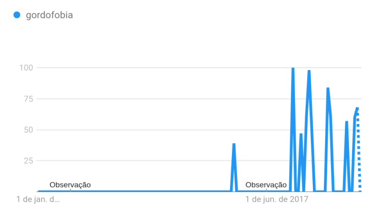 https://trends.google.com.br/trends/explore?date=2010-01-01%202020-01-01&geo=BR&gprop=news&q=gordofobia
